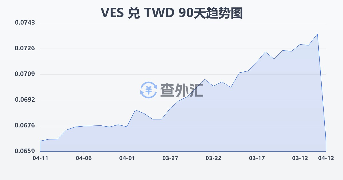 委内瑞拉玻利瓦尔兑新台币(VES/TWD)近90天汇率走势图
