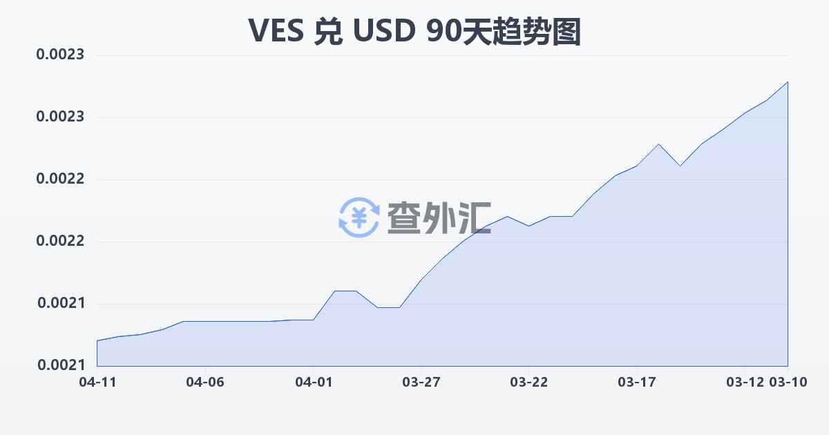 委内瑞拉玻利瓦尔兑美元(VES/USD)近90天汇率走势图