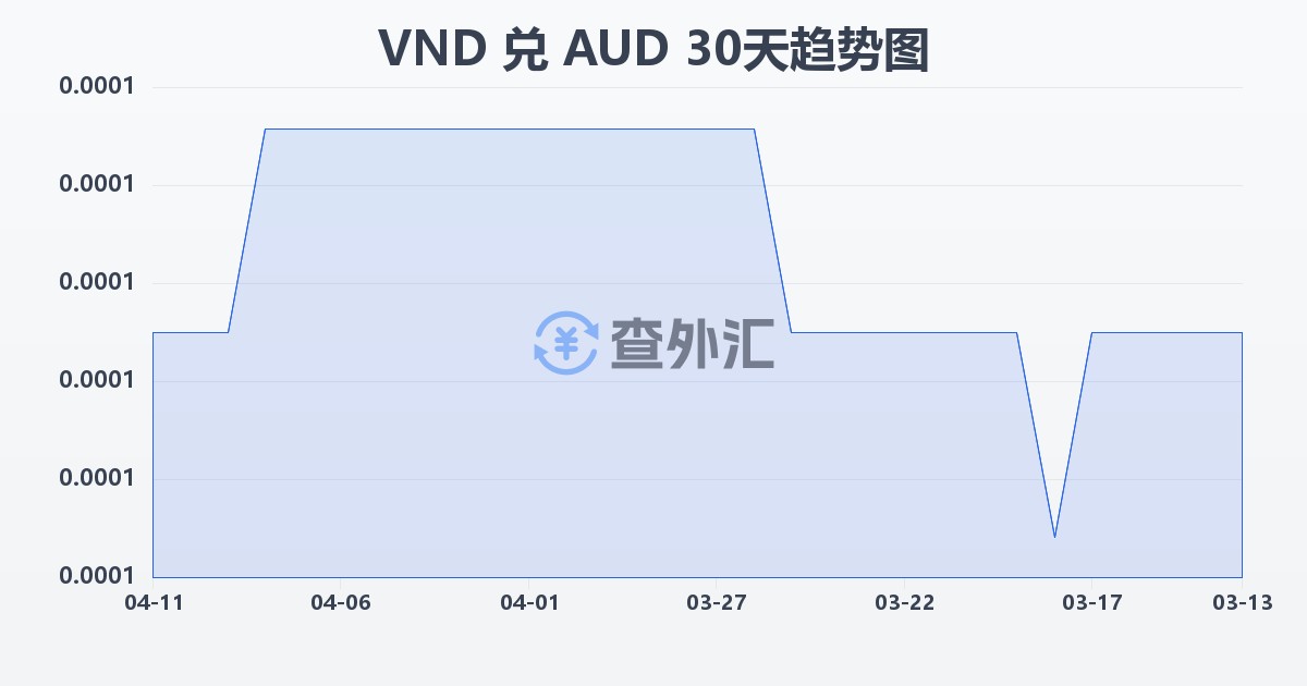 越南盾兑澳大利亚元(VND/AUD)近30天汇率走势图