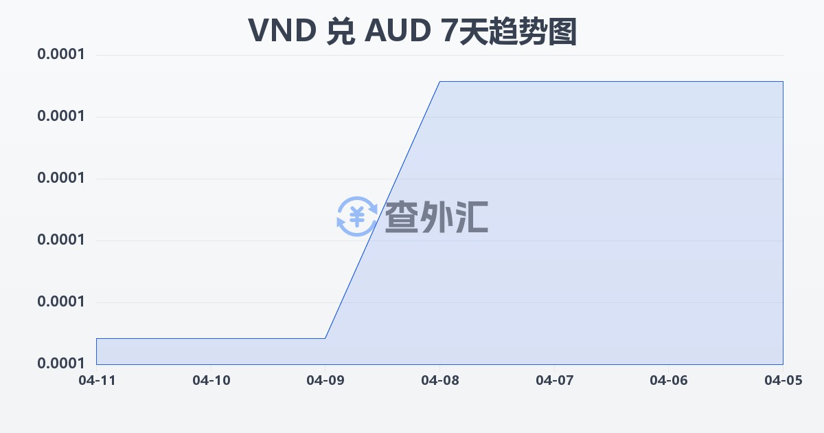 越南盾兑澳大利亚元(VND/AUD)近7天汇率走势图
