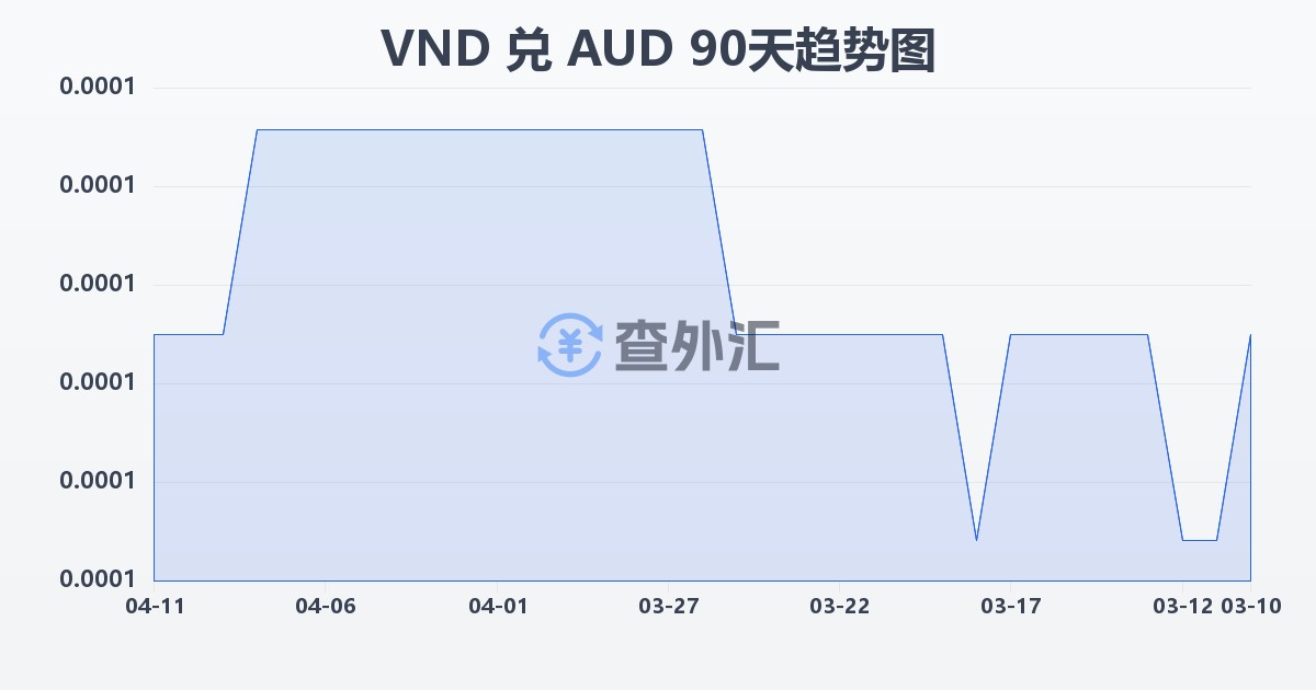 越南盾兑澳大利亚元(VND/AUD)近90天汇率走势图