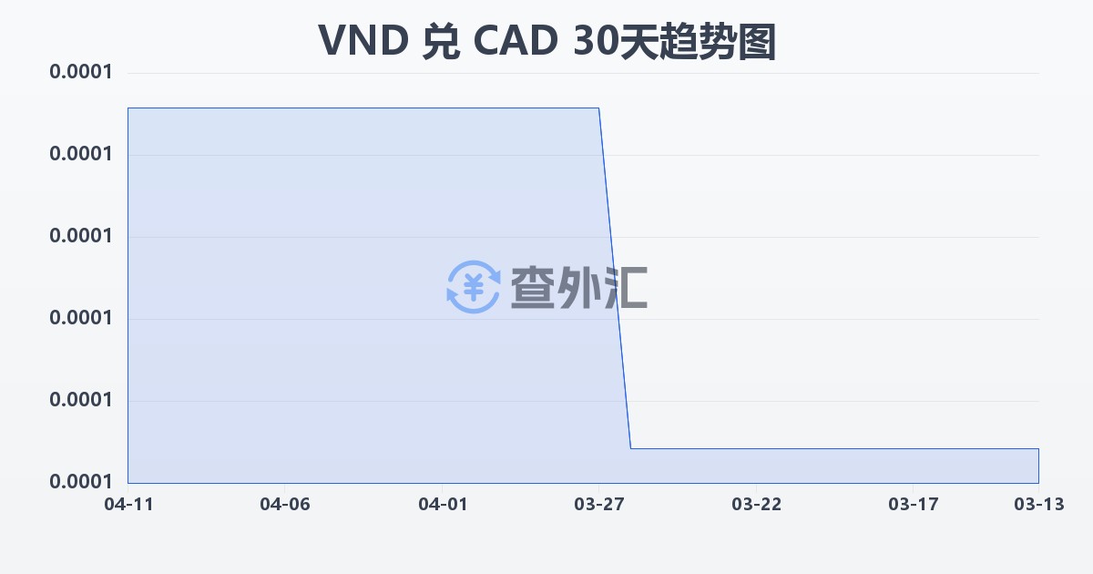 越南盾兑加拿大元(VND/CAD)近30天汇率走势图