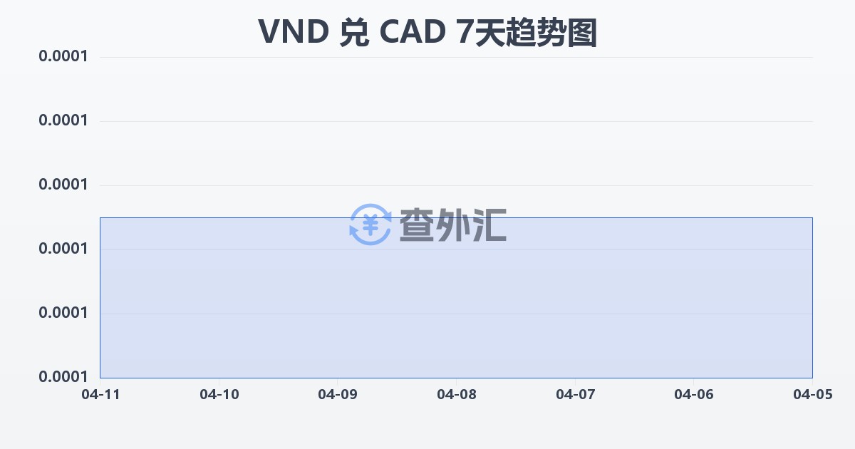 越南盾兑加拿大元(VND/CAD)近7天汇率走势图