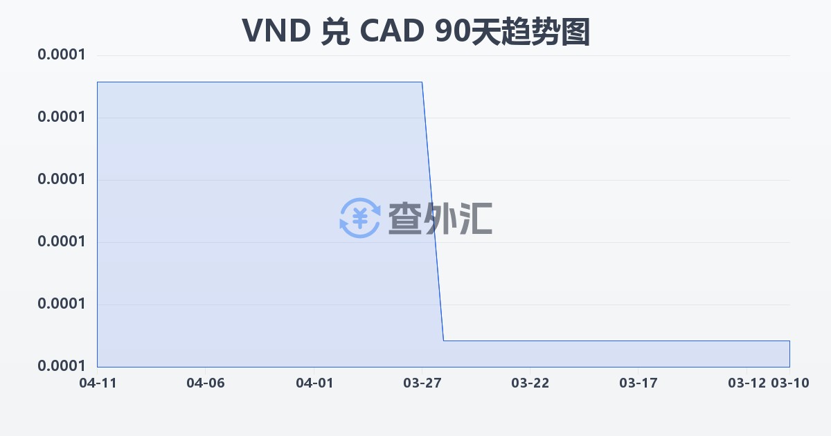 越南盾兑加拿大元(VND/CAD)近90天汇率走势图