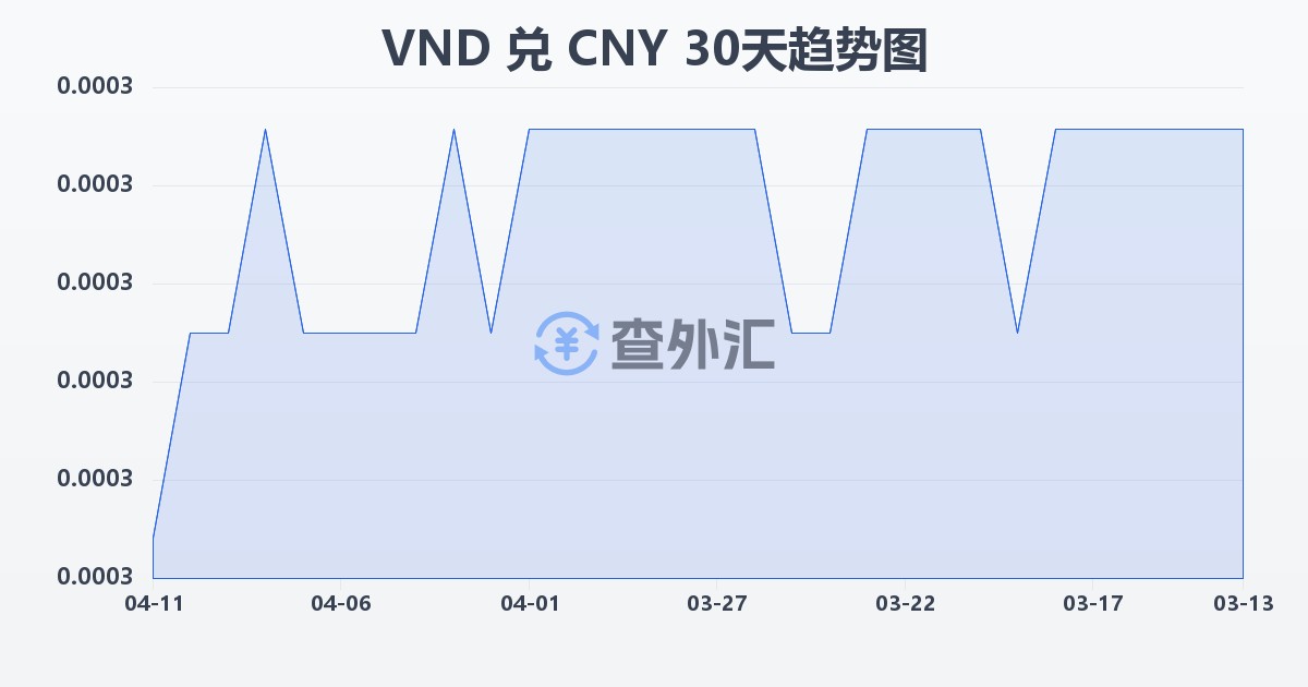 越南盾兑人民币(VND/CNY)近30天汇率走势图