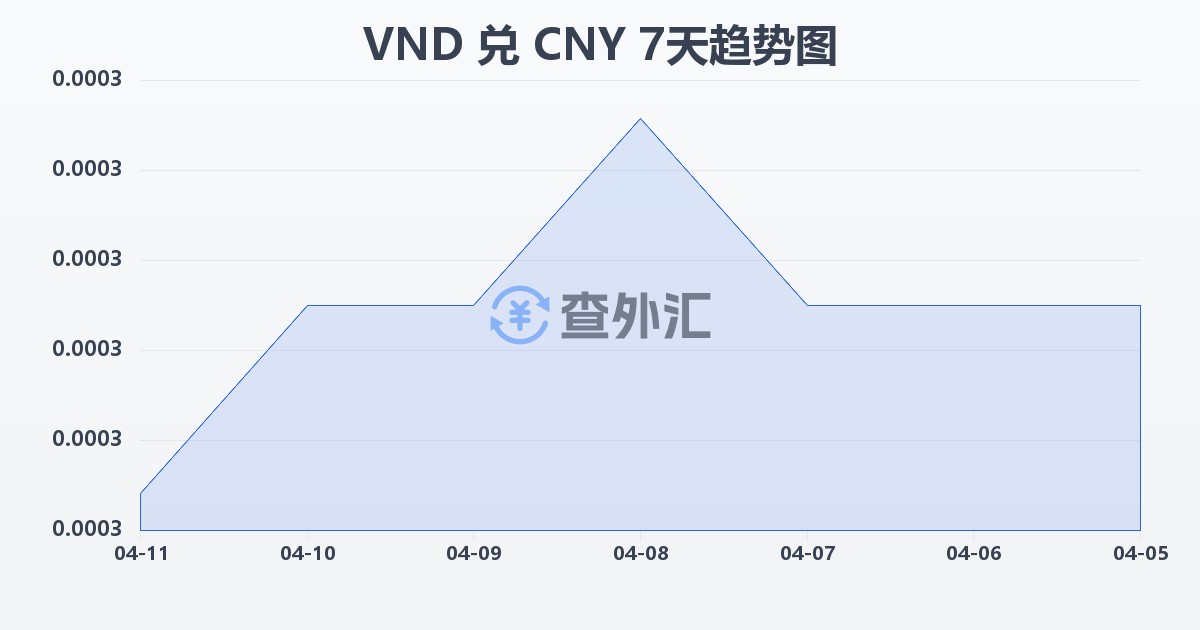 越南盾兑人民币(VND/CNY)近7天汇率走势图