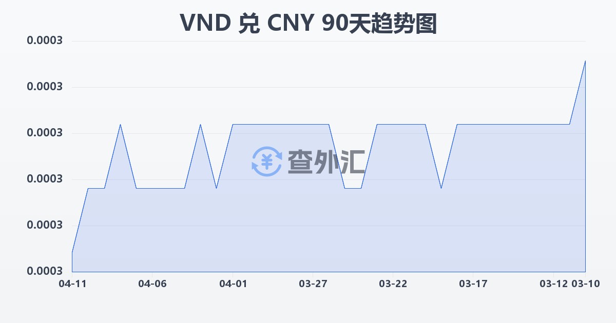 越南盾兑人民币(VND/CNY)近90天汇率走势图