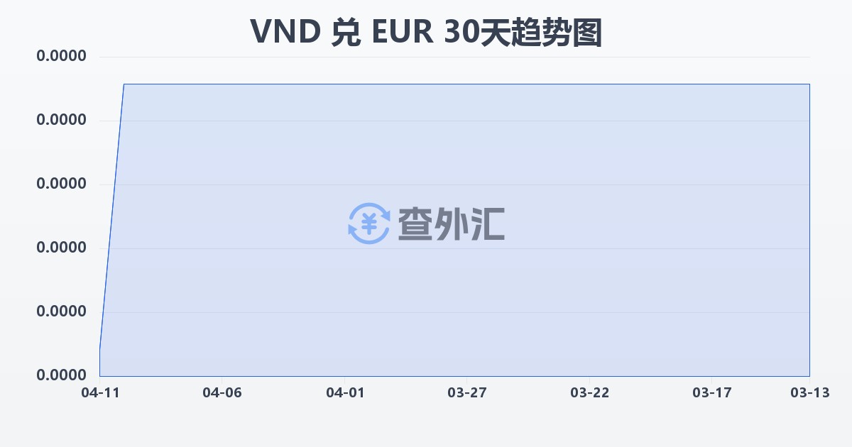 越南盾兑欧元(VND/EUR)近30天汇率走势图