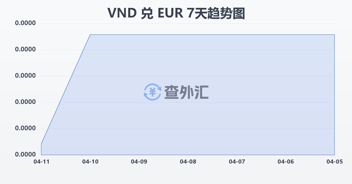 越南盾兑欧元(VND/EUR)近7天汇率走势图