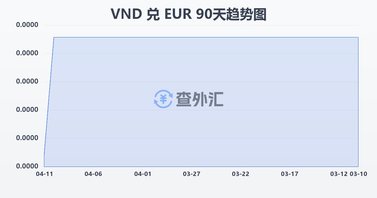 越南盾兑欧元(VND/EUR)近90天汇率走势图