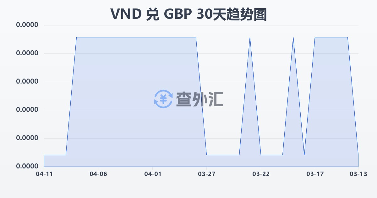 越南盾兑英镑(VND/GBP)近30天汇率走势图