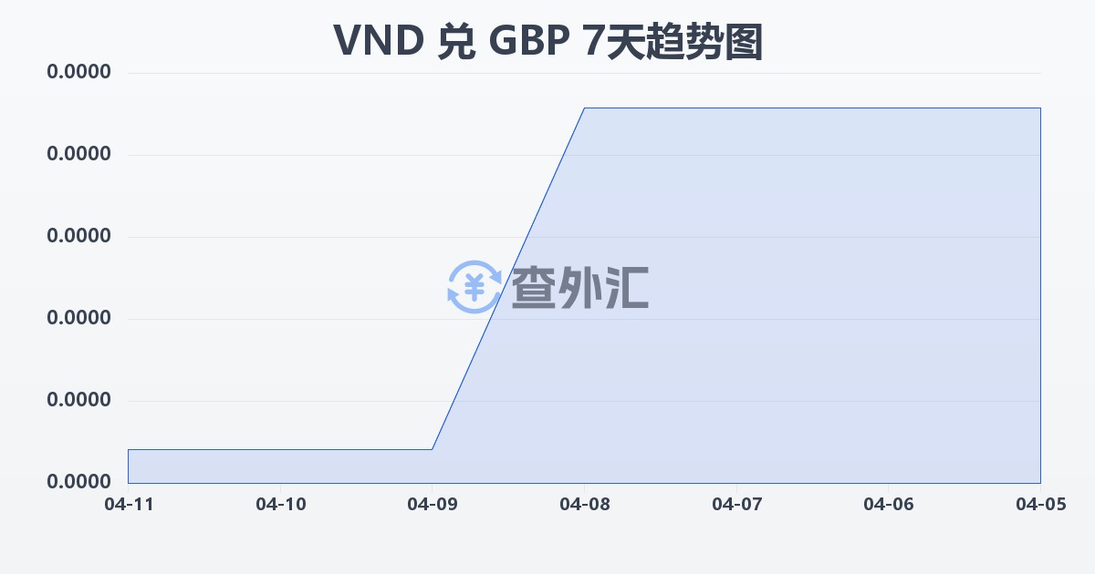 越南盾兑英镑(VND/GBP)近7天汇率走势图