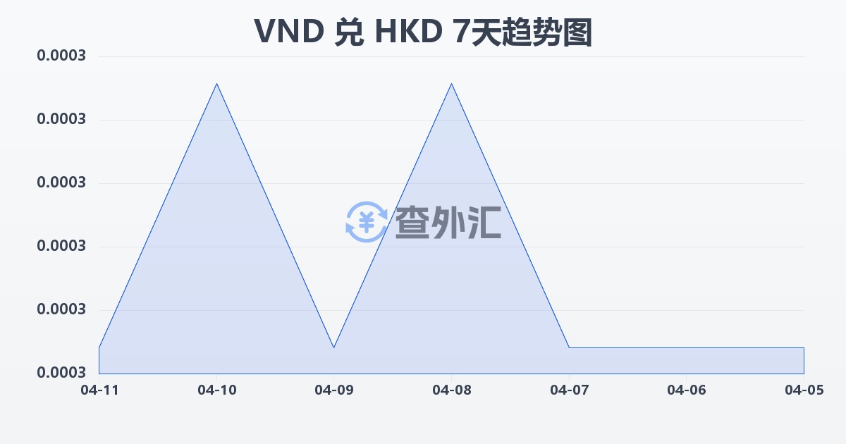 越南盾兑港币(VND/HKD)近7天汇率走势图