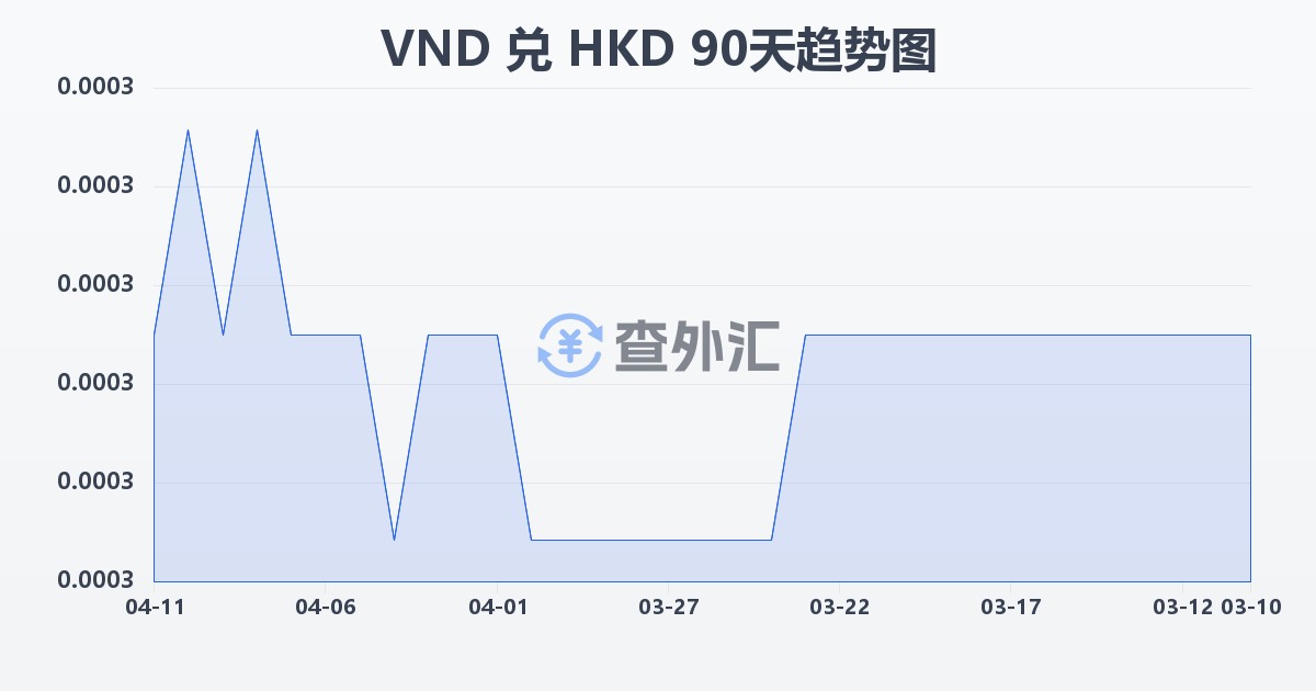 越南盾兑港币(VND/HKD)近90天汇率走势图