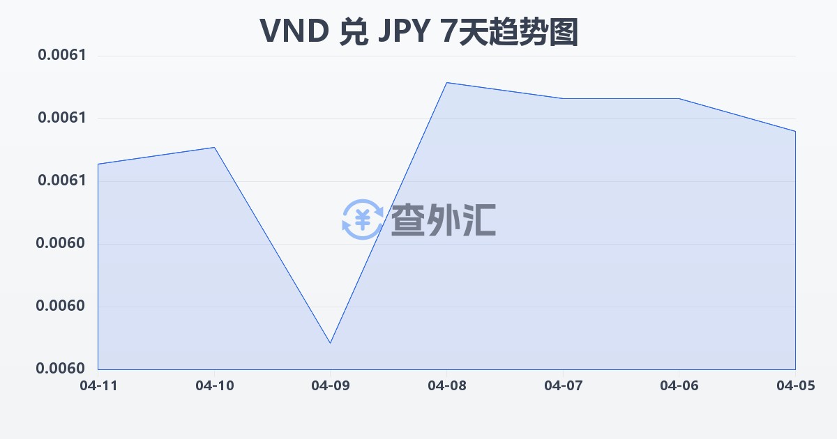越南盾兑日元(VND/JPY)近7天汇率走势图