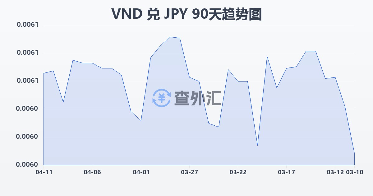 越南盾兑日元(VND/JPY)近90天汇率走势图