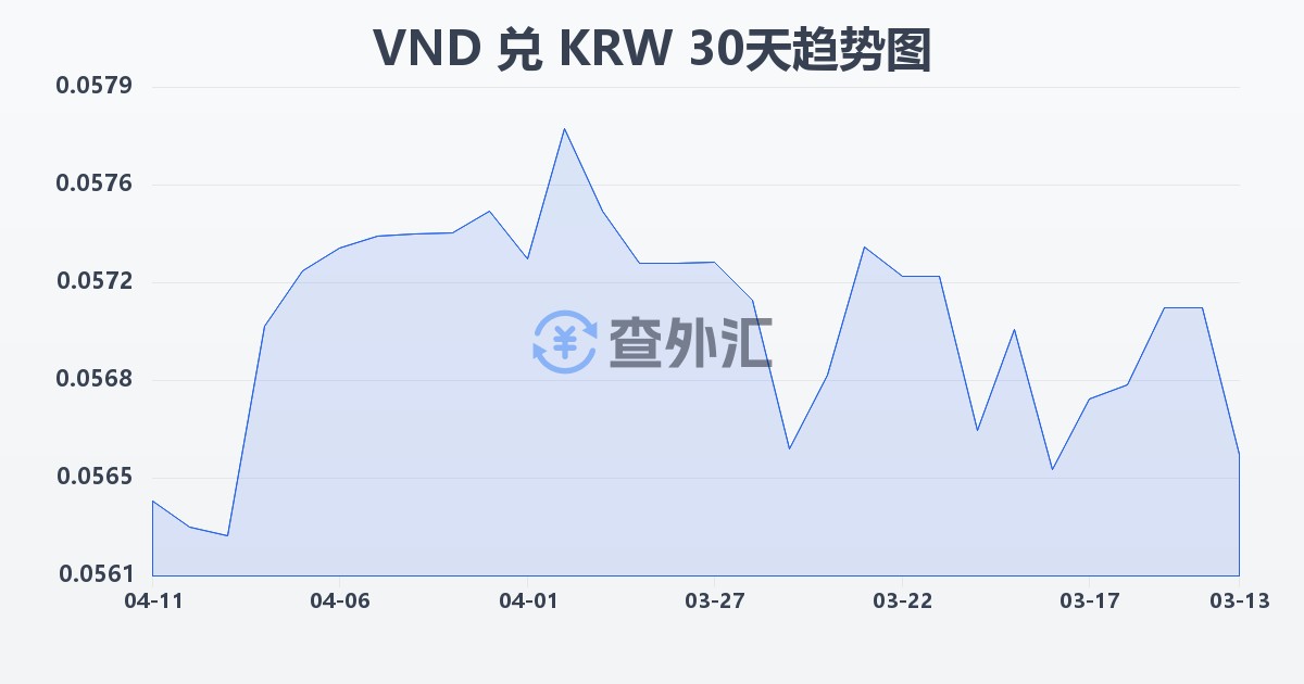 越南盾兑韩元(VND/KRW)近30天汇率走势图