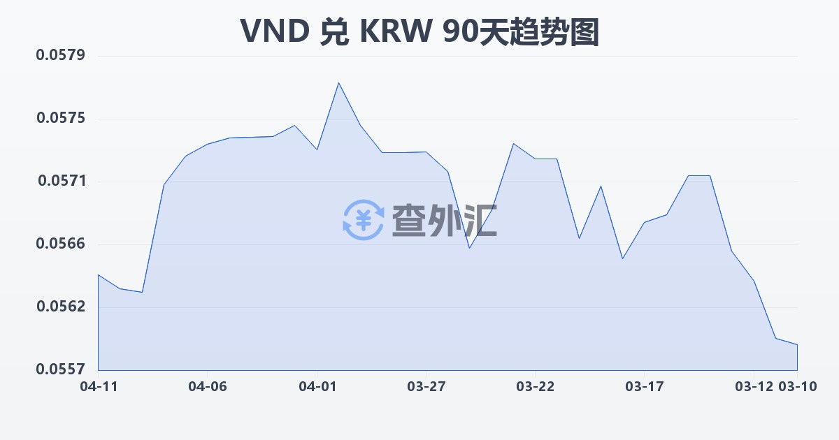 越南盾兑韩元(VND/KRW)近90天汇率走势图