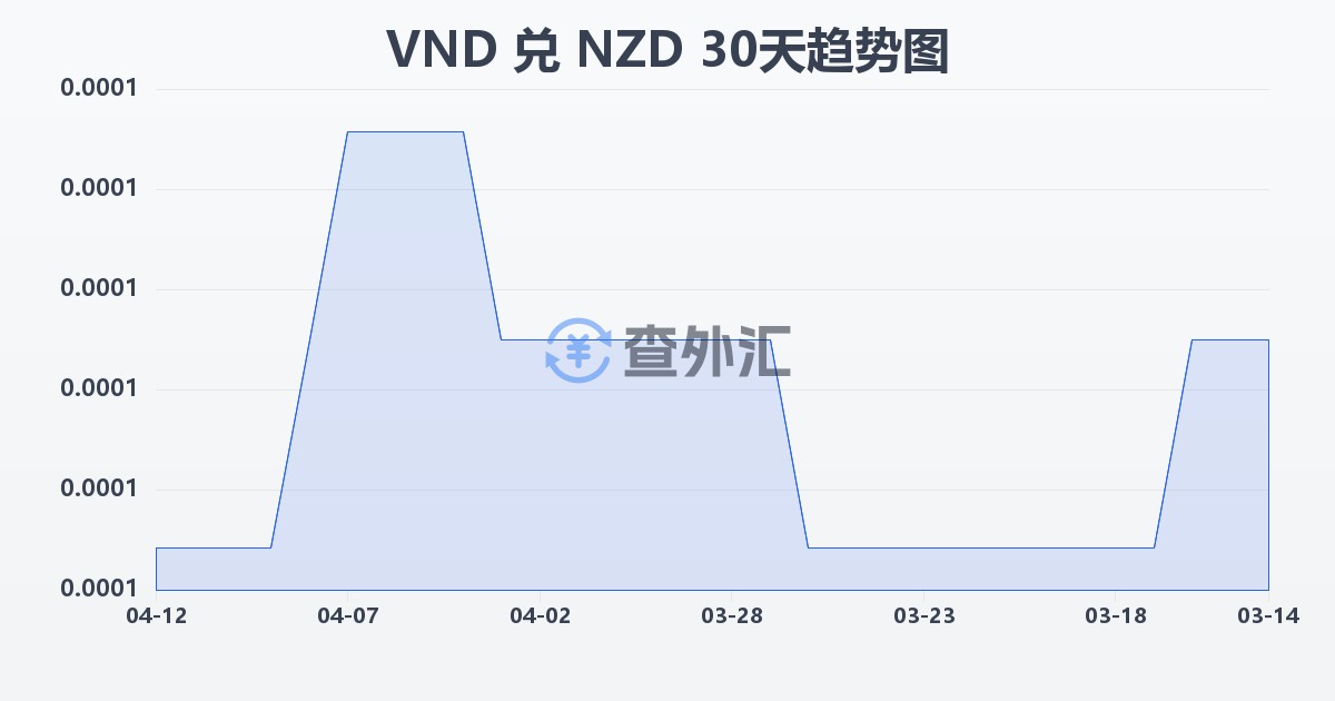 越南盾兑新西兰元(VND/NZD)近30天汇率走势图