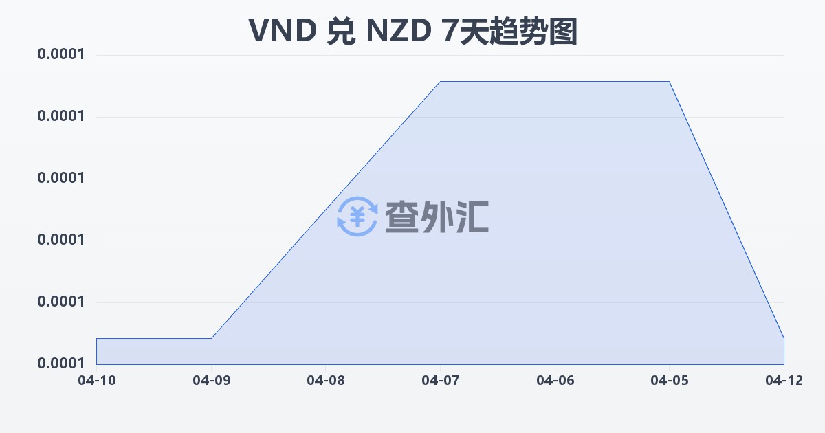 越南盾兑新西兰元(VND/NZD)近7天汇率走势图