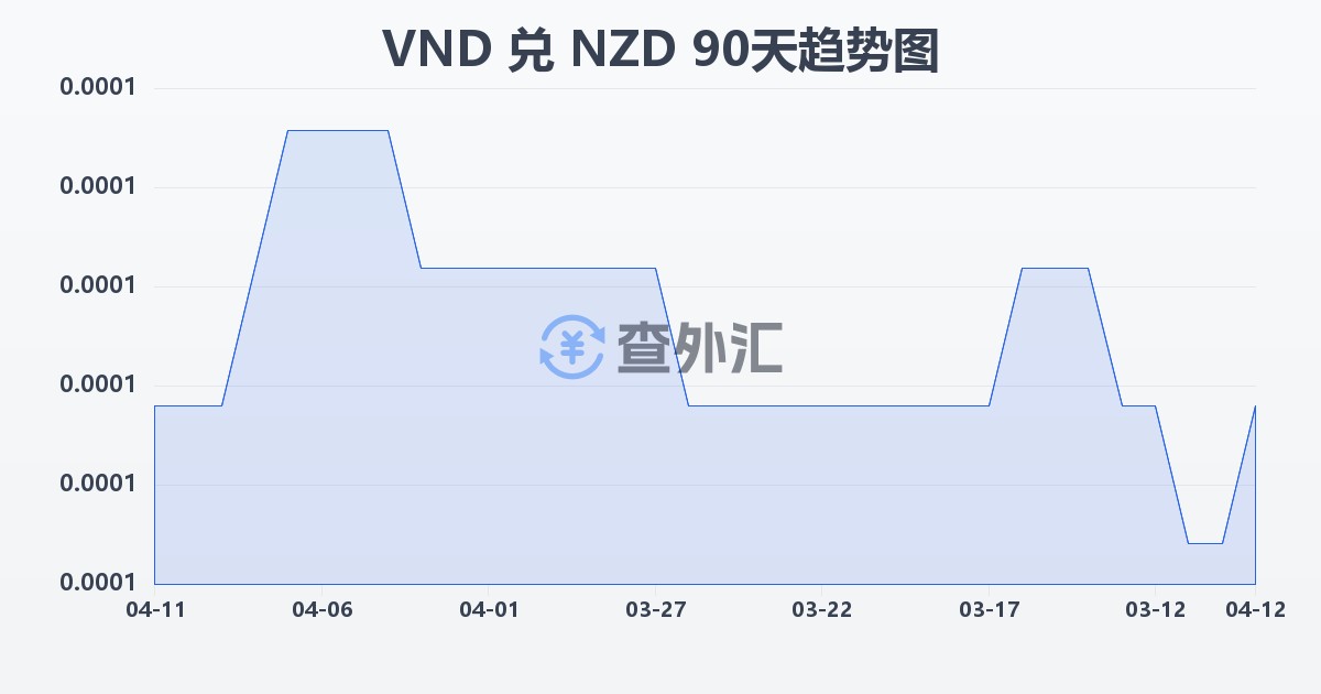 越南盾兑新西兰元(VND/NZD)近90天汇率走势图