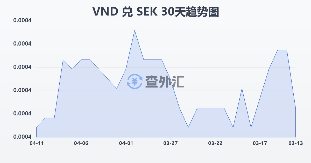 越南盾兑瑞典克朗(VND/SEK)近30天汇率走势图