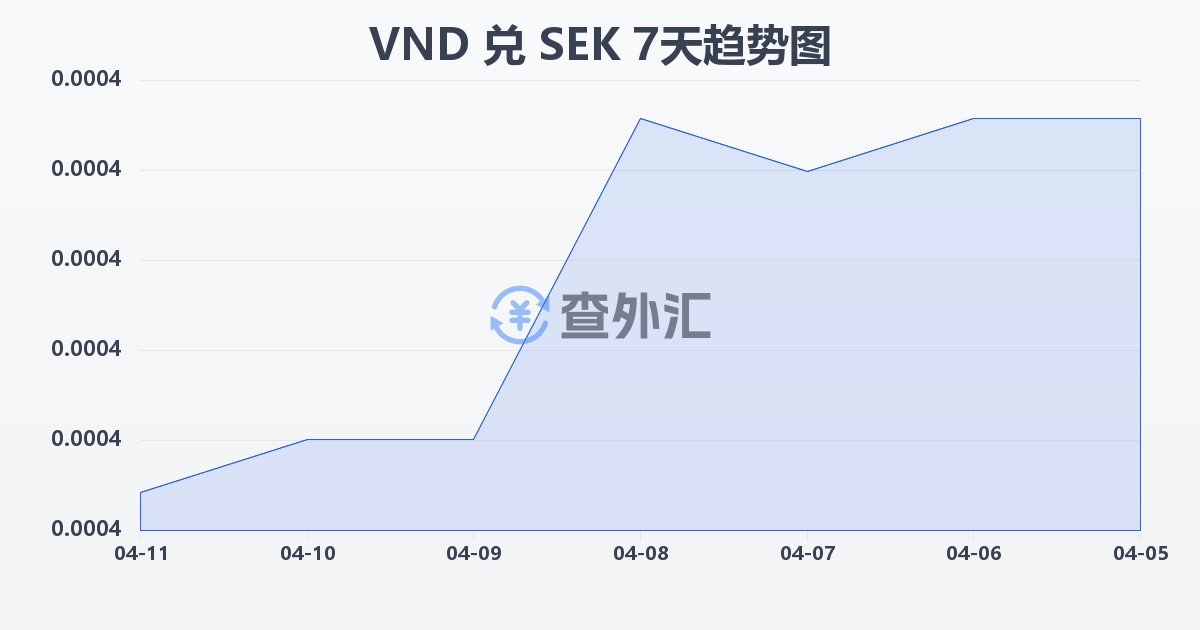 越南盾兑瑞典克朗(VND/SEK)近7天汇率走势图