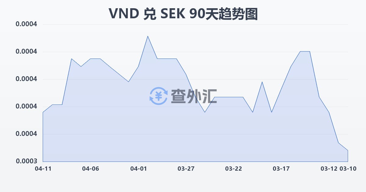 越南盾兑瑞典克朗(VND/SEK)近90天汇率走势图