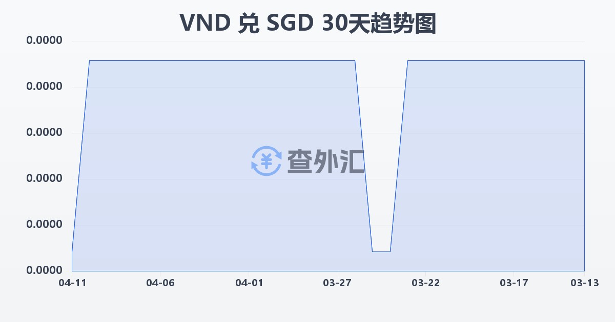 越南盾兑新加坡元(VND/SGD)近30天汇率走势图