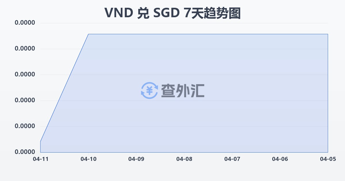 越南盾兑新加坡元(VND/SGD)近7天汇率走势图