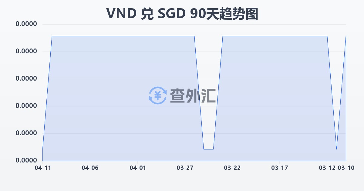 越南盾兑新加坡元(VND/SGD)近90天汇率走势图