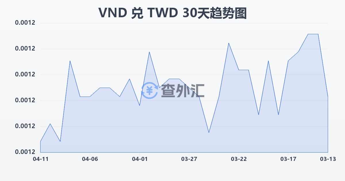 越南盾兑新台币(VND/TWD)近30天汇率走势图