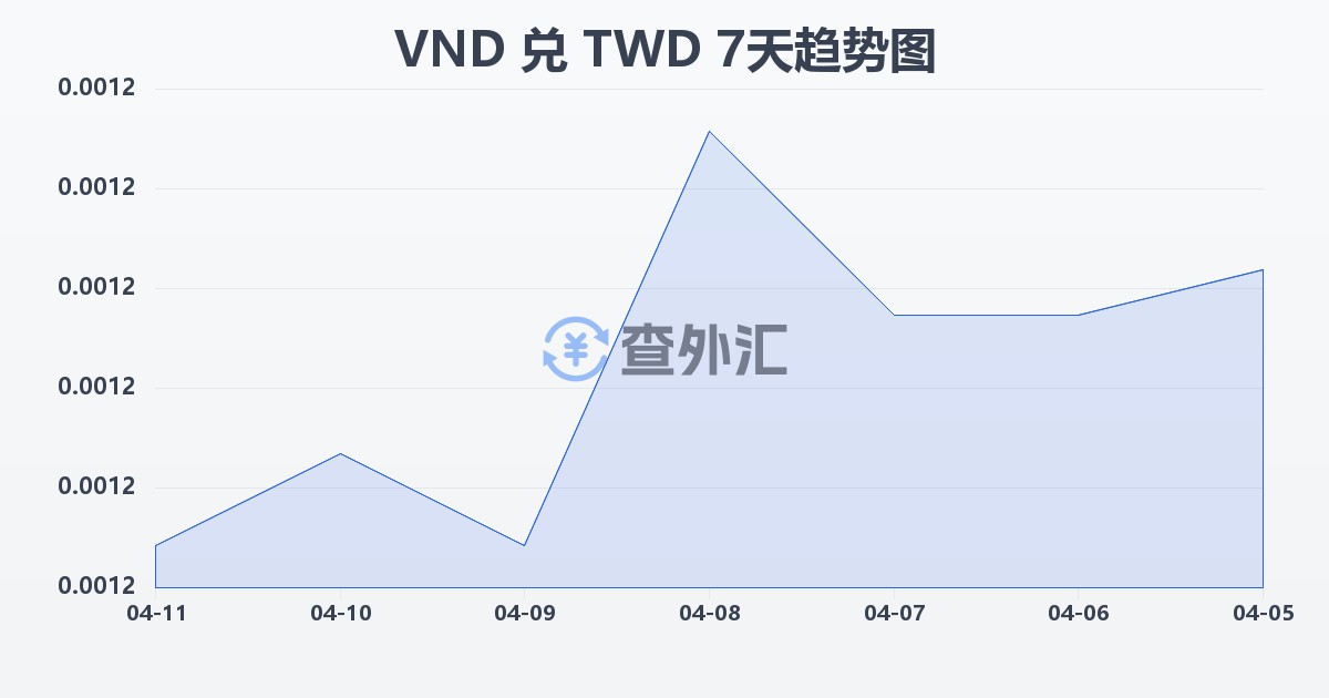 越南盾兑新台币(VND/TWD)近7天汇率走势图