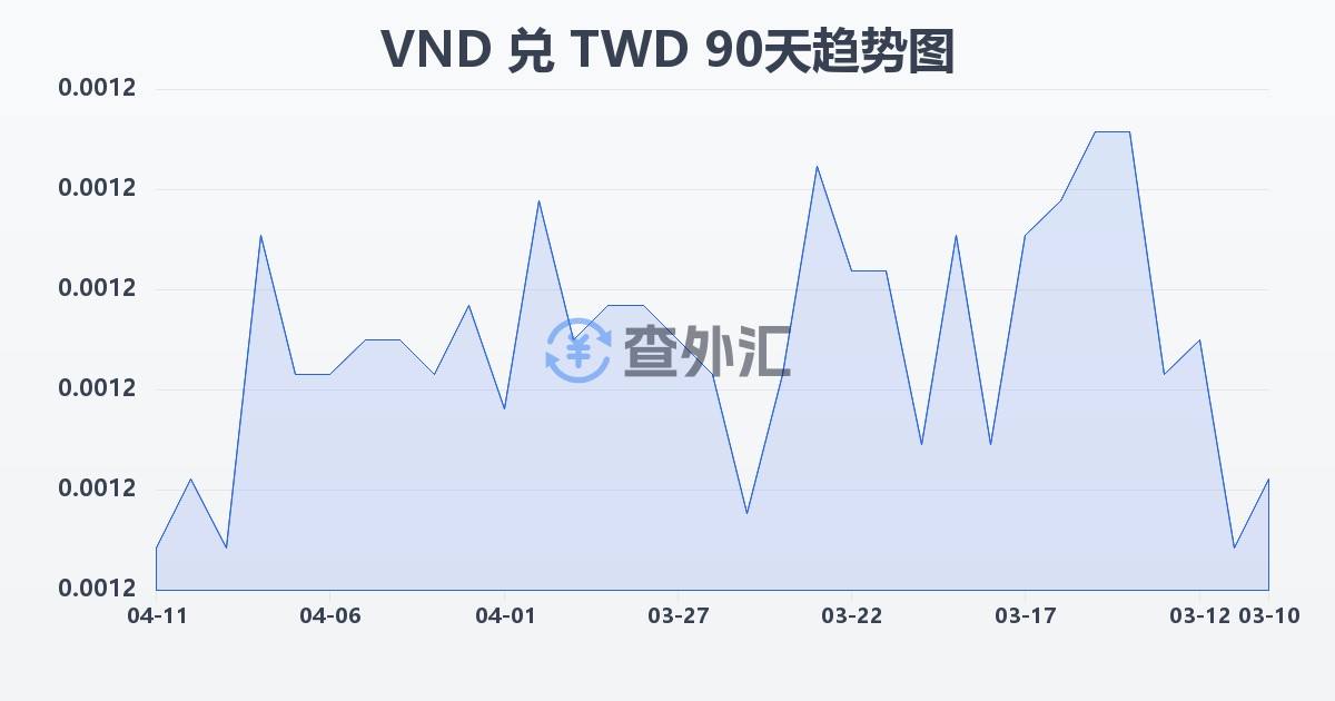 越南盾兑新台币(VND/TWD)近90天汇率走势图