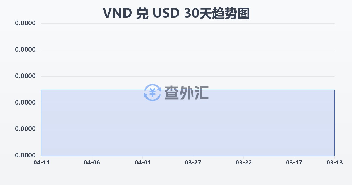 越南盾兑美元(VND/USD)近30天汇率走势图