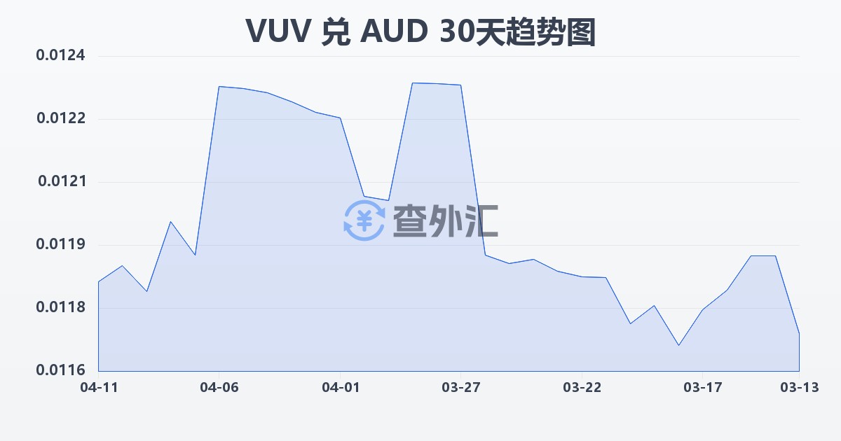 瓦努阿图瓦图兑澳大利亚元(VUV/AUD)近30天汇率走势图