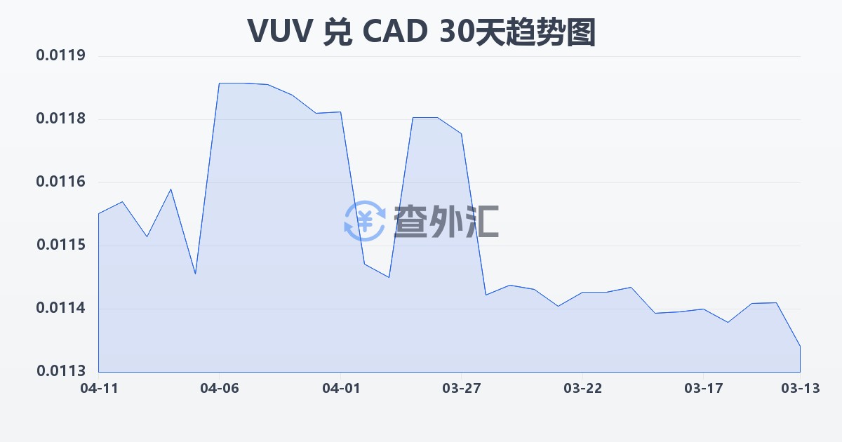 瓦努阿图瓦图兑加拿大元(VUV/CAD)近30天汇率走势图