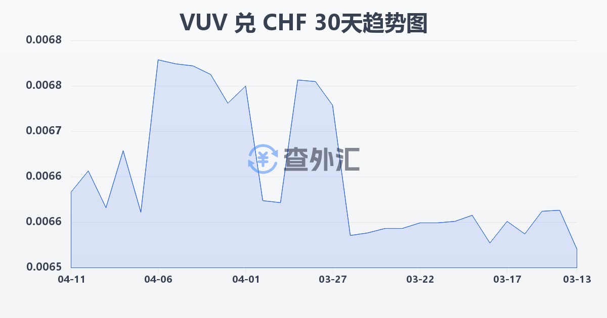瓦努阿图瓦图兑瑞士法郎(VUV/CHF)近30天汇率走势图