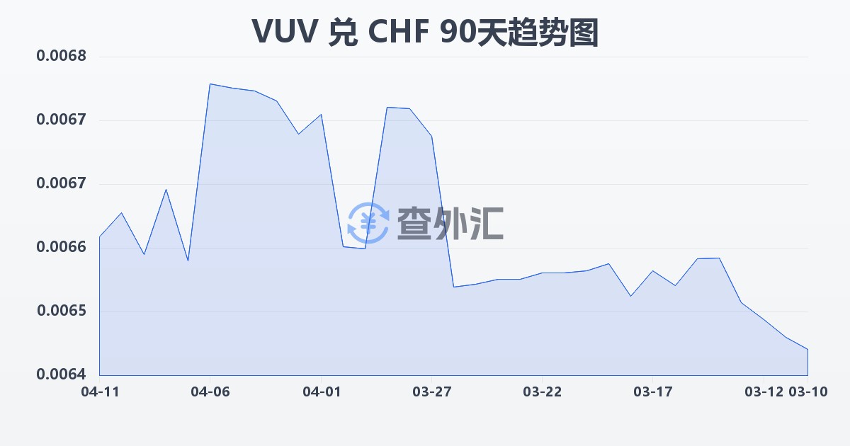 瓦努阿图瓦图兑瑞士法郎(VUV/CHF)近90天汇率走势图