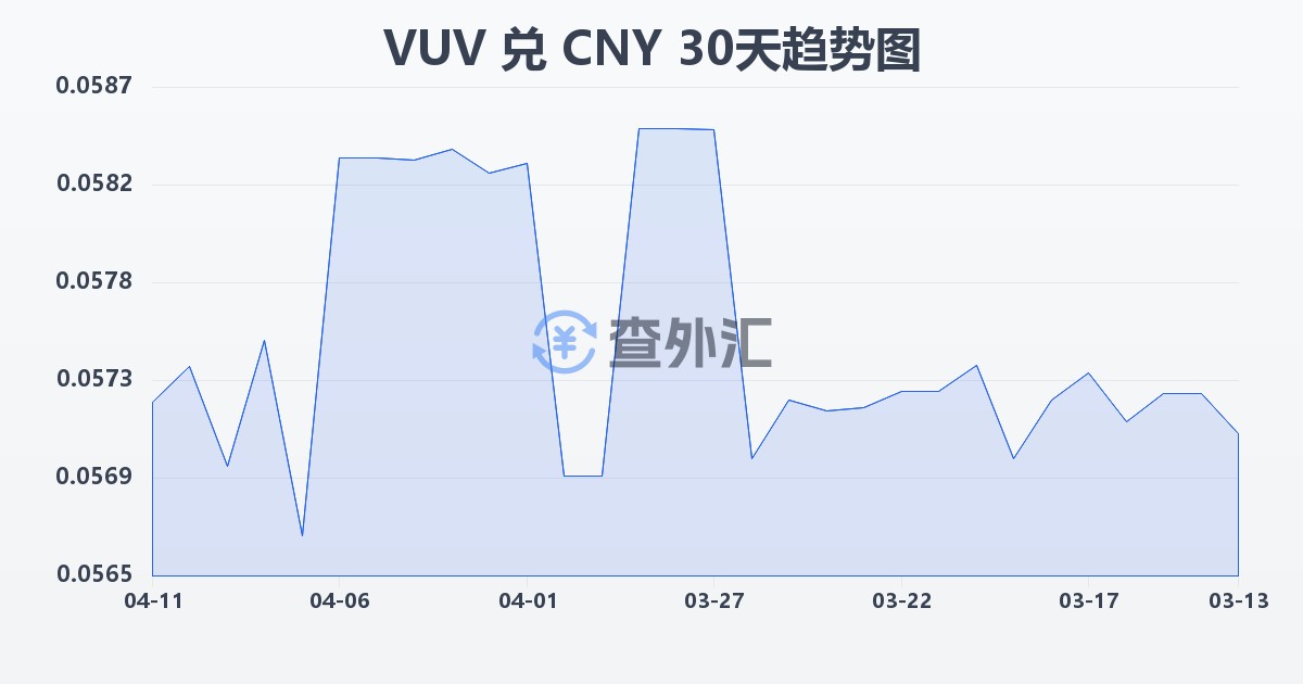 瓦努阿图瓦图兑人民币(VUV/CNY)近30天汇率走势图