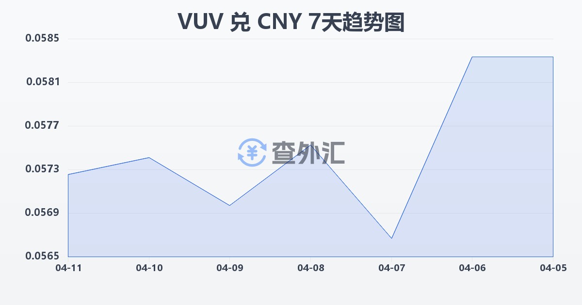 瓦努阿图瓦图兑人民币(VUV/CNY)近7天汇率走势图