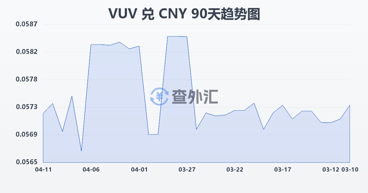 瓦努阿图瓦图兑人民币(VUV/CNY)近90天汇率走势图