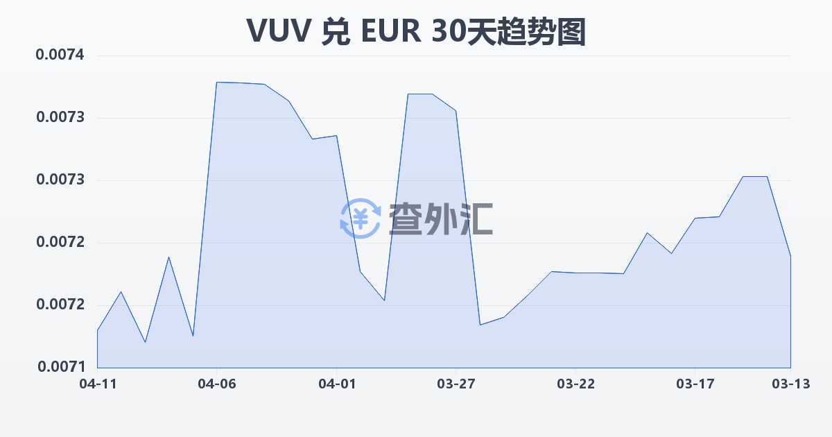 瓦努阿图瓦图兑欧元(VUV/EUR)近30天汇率走势图
