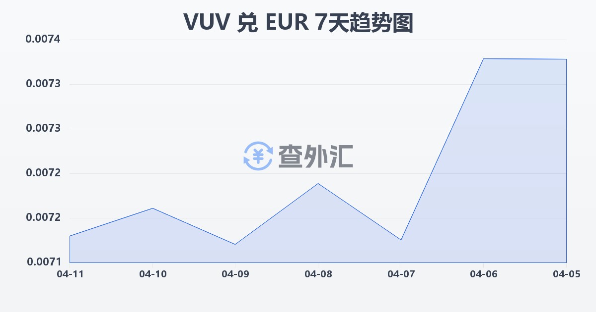 瓦努阿图瓦图兑欧元(VUV/EUR)近7天汇率走势图