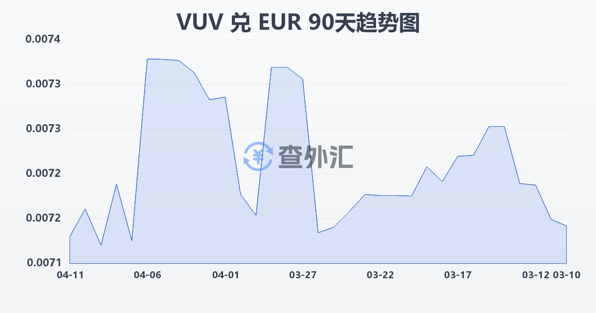 瓦努阿图瓦图兑欧元(VUV/EUR)近90天汇率走势图