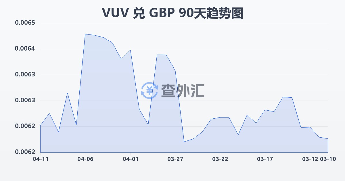 瓦努阿图瓦图兑英镑(VUV/GBP)近90天汇率走势图