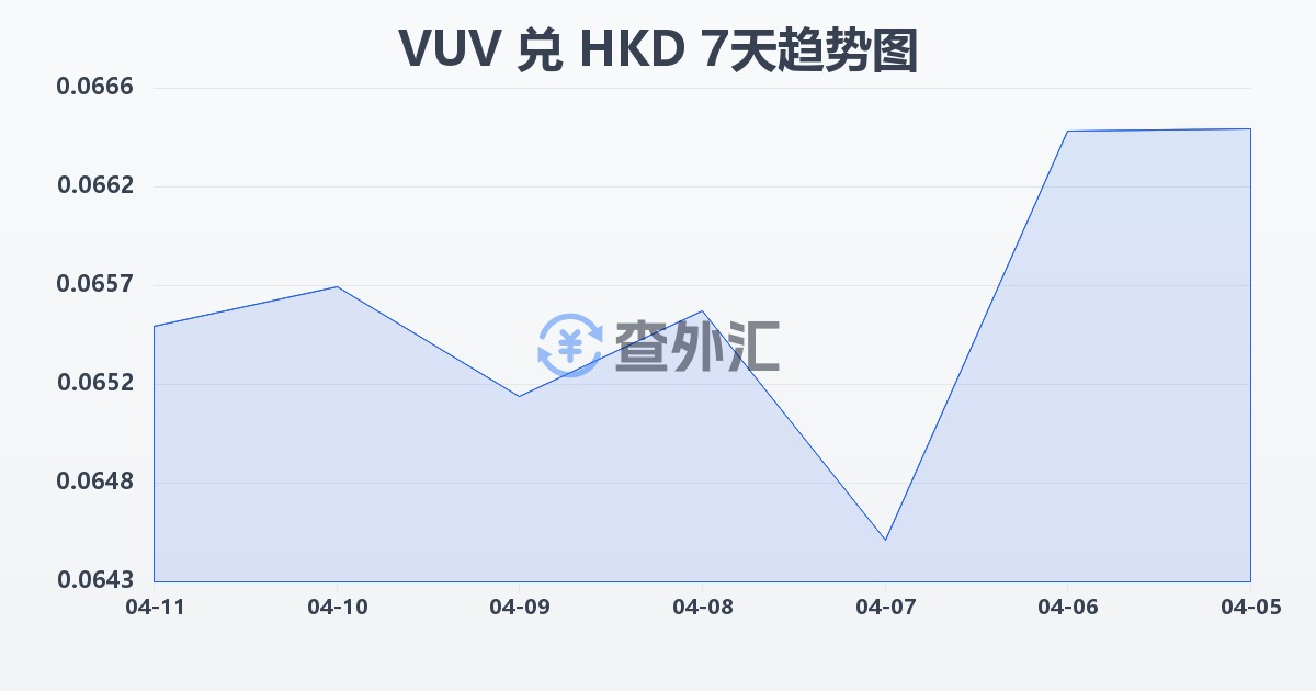 瓦努阿图瓦图兑港币(VUV/HKD)近7天汇率走势图