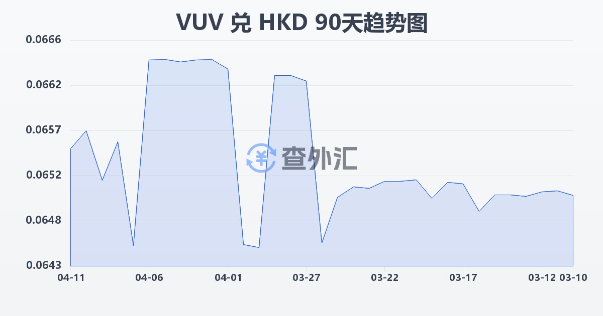 瓦努阿图瓦图兑港币(VUV/HKD)近90天汇率走势图