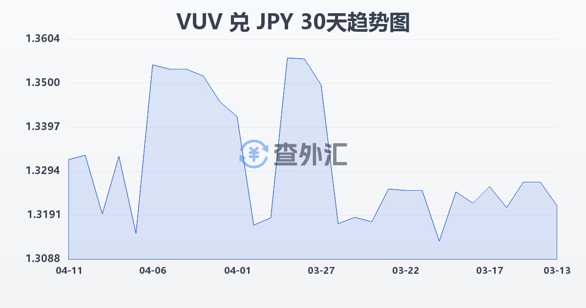 瓦努阿图瓦图兑日元(VUV/JPY)近30天汇率走势图