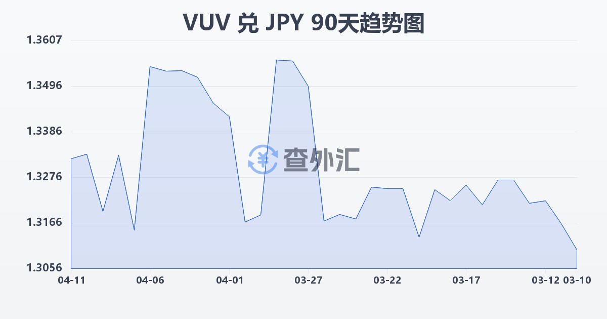 瓦努阿图瓦图兑日元(VUV/JPY)近90天汇率走势图